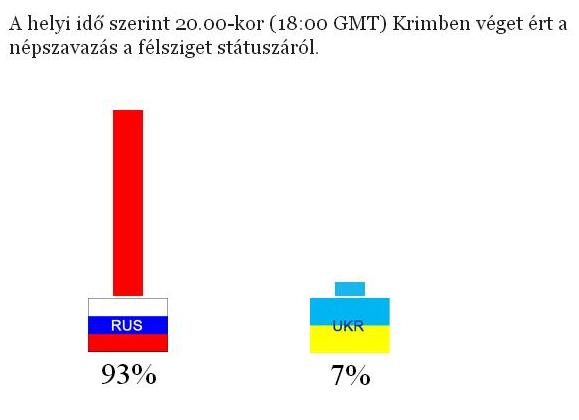A krími népszavazás eredménye